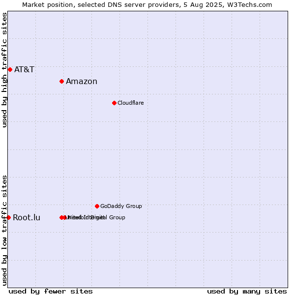 Market position of Amazon vs. AT&T vs. Root.lu