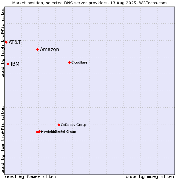 Market position of Amazon vs. IBM vs. AT&T