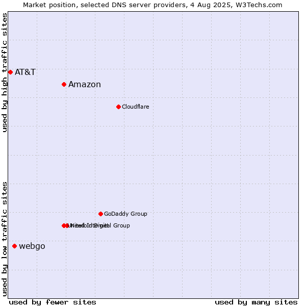 Market position of Amazon vs. webgo vs. AT&T
