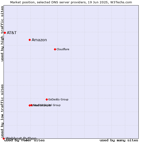 Market position of Amazon vs. AT&T vs. Webhost Python
