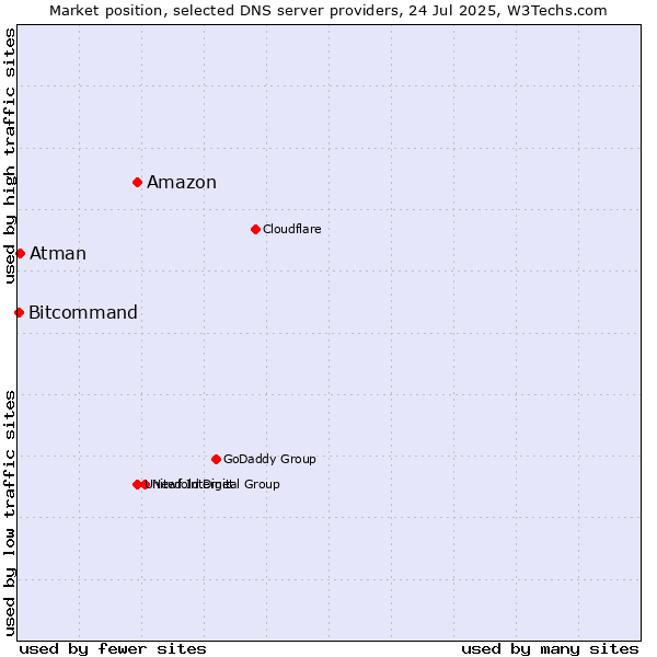 Market position of Amazon vs. Atman vs. Bitcommand