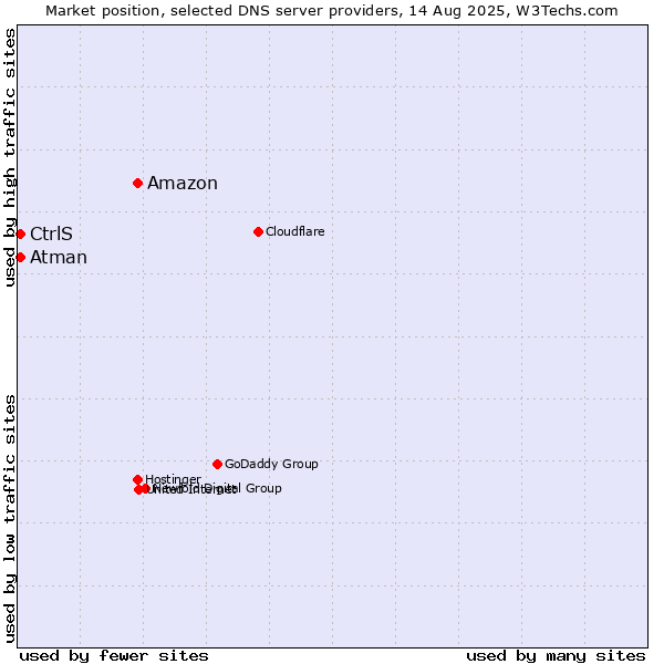 Market position of Amazon vs. CtrlS vs. Atman