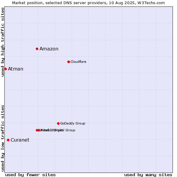 Market position of Amazon vs. Curanet vs. Atman
