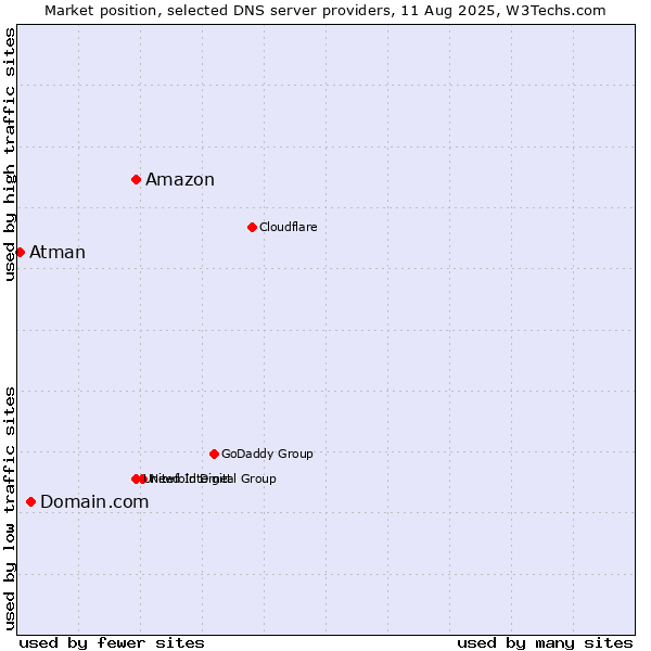 Market position of Amazon vs. Domain.com vs. Atman
