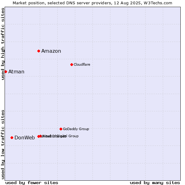 Market position of Amazon vs. DonWeb vs. Atman