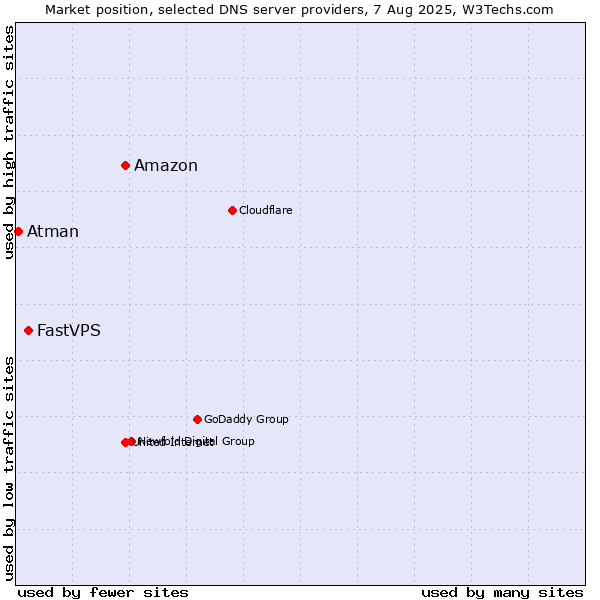 Market position of Amazon vs. FastVPS vs. Atman