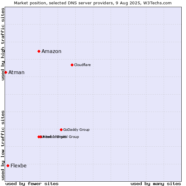 Market position of Amazon vs. Flexbe vs. Atman