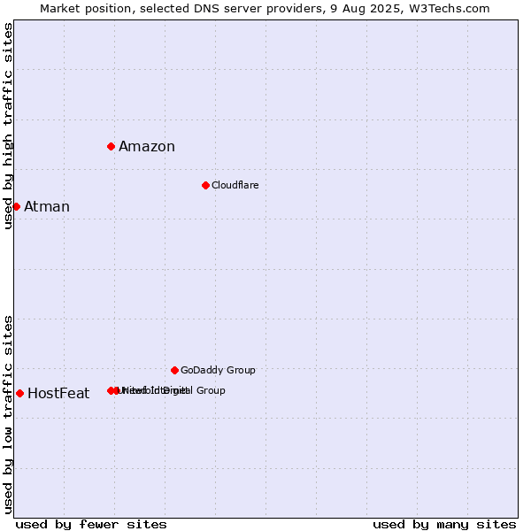 Market position of Amazon vs. HostFeat vs. Atman