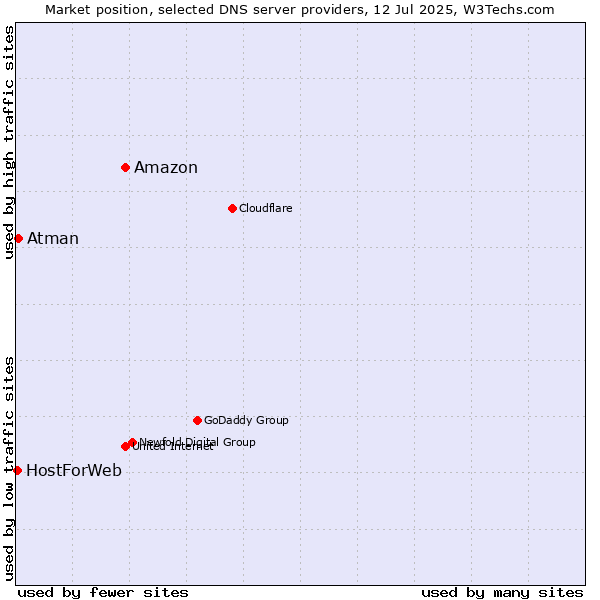 Market position of Amazon vs. Atman vs. HostForWeb
