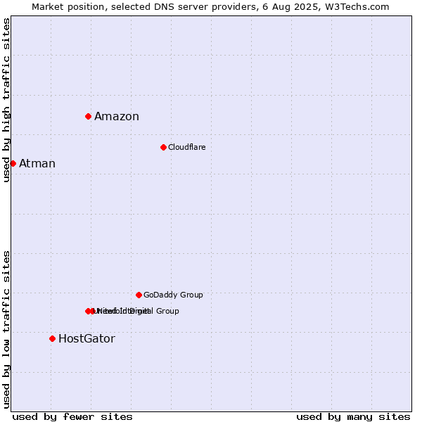 Market position of Amazon vs. HostGator vs. Atman
