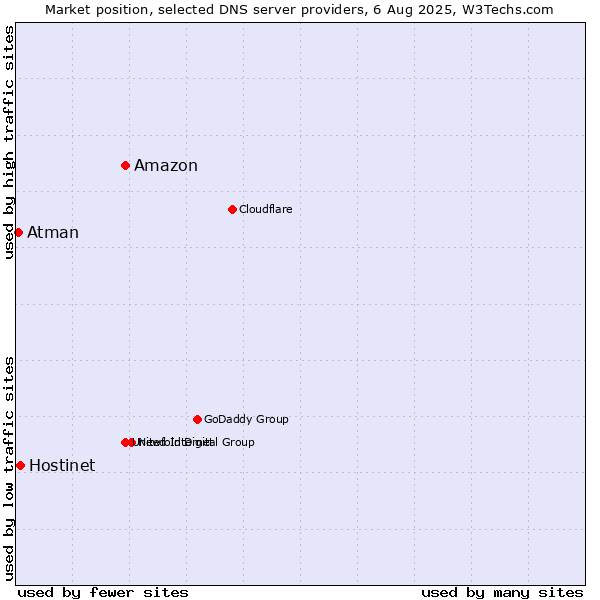 Market position of Amazon vs. Hostinet vs. Atman
