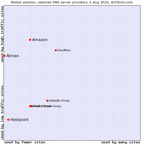Market position of Amazon vs. Hostpoint vs. Atman