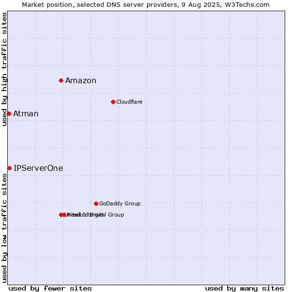 Market position of Amazon vs. IPServerOne vs. Atman