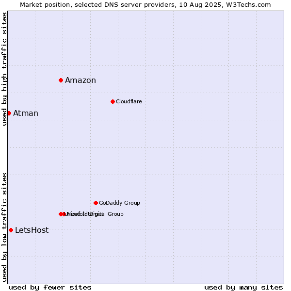 Market position of Amazon vs. LetsHost vs. Atman