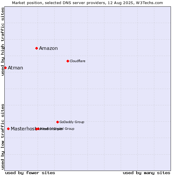 Market position of Amazon vs. Masterhost vs. Atman