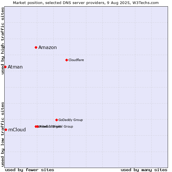 Market position of Amazon vs. mCloud vs. Atman