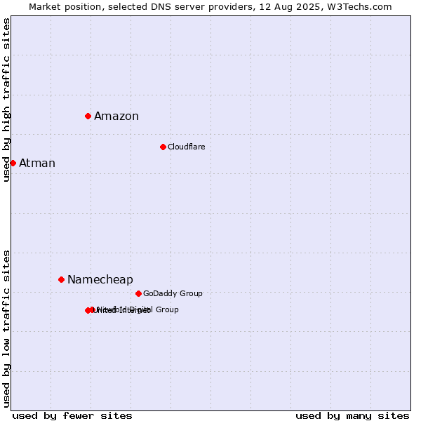 Market position of Amazon vs. Namecheap vs. Atman