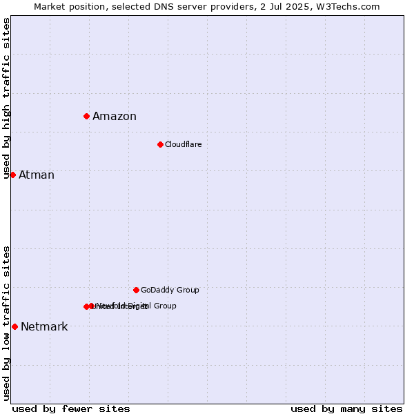 Market position of Amazon vs. Netmark vs. Atman