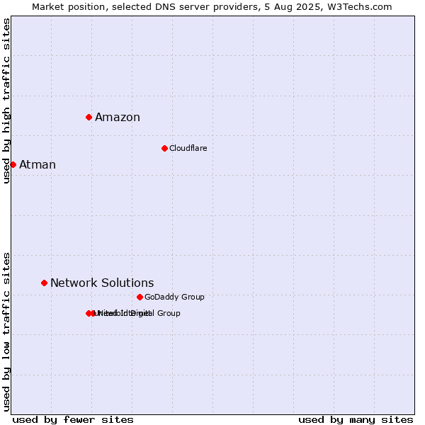 Market position of Amazon vs. Network Solutions vs. Atman