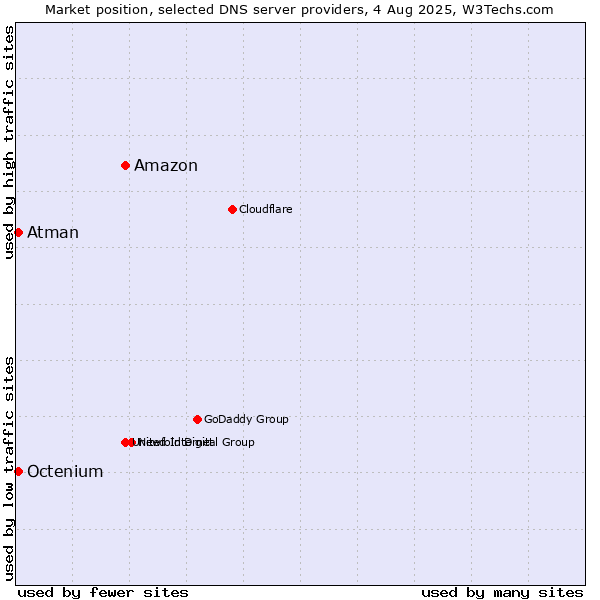 Market position of Amazon vs. Atman vs. Octenium