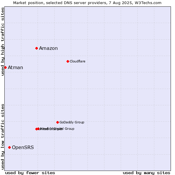 Market position of Amazon vs. OpenSRS vs. Atman