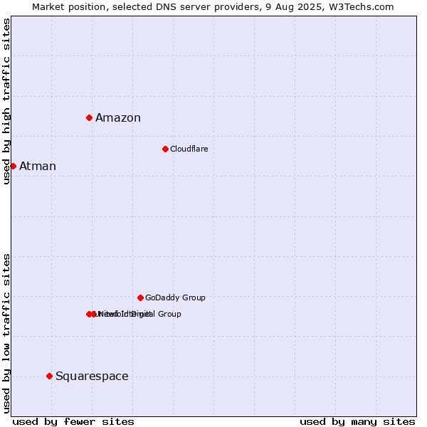 Market position of Amazon vs. Squarespace vs. Atman