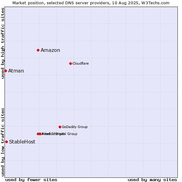 Market position of Amazon vs. StableHost vs. Atman