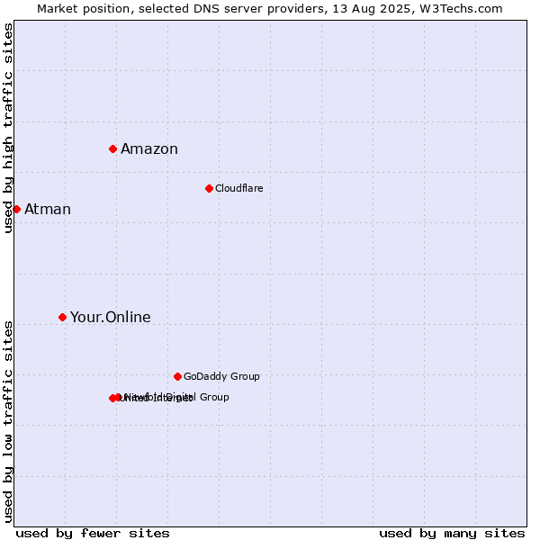 Market position of Amazon vs. Your.Online vs. Atman