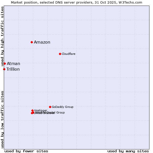 Market position of Amazon vs. Atman vs. Trillion