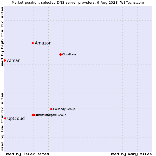Market position of Amazon vs. UpCloud vs. Atman