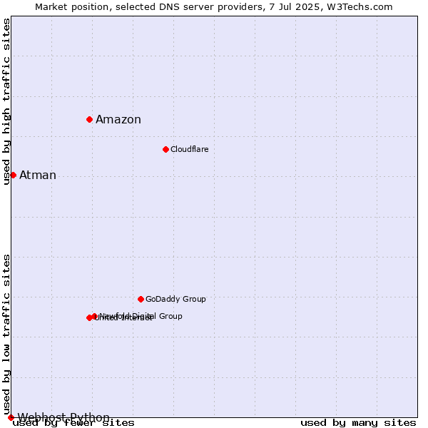 Market position of Amazon vs. Atman vs. Webhost Python
