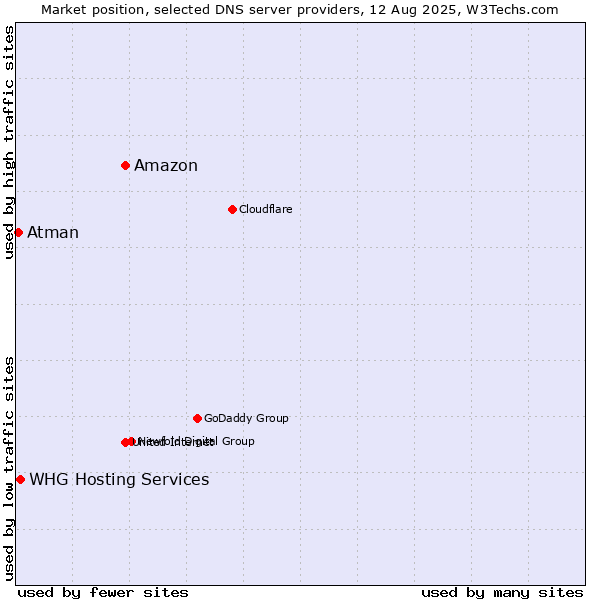 Market position of Amazon vs. WHG Hosting Services vs. Atman