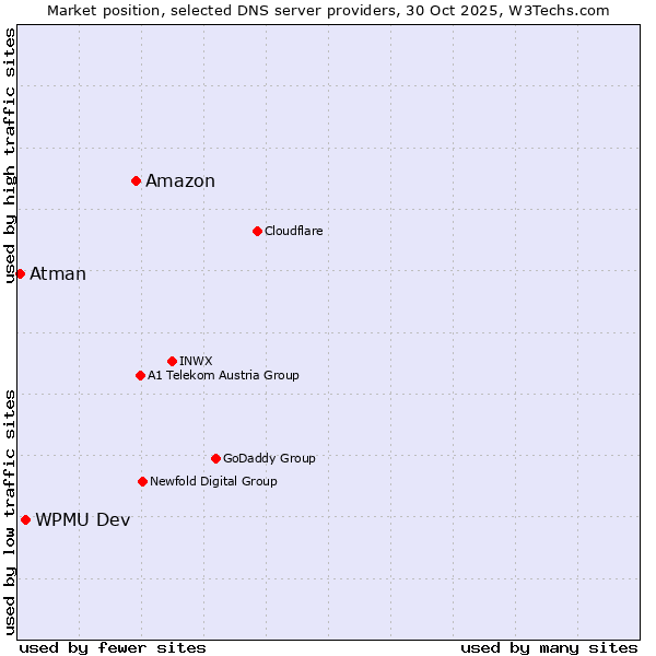 Market position of Amazon vs. WPMU Dev vs. Atman