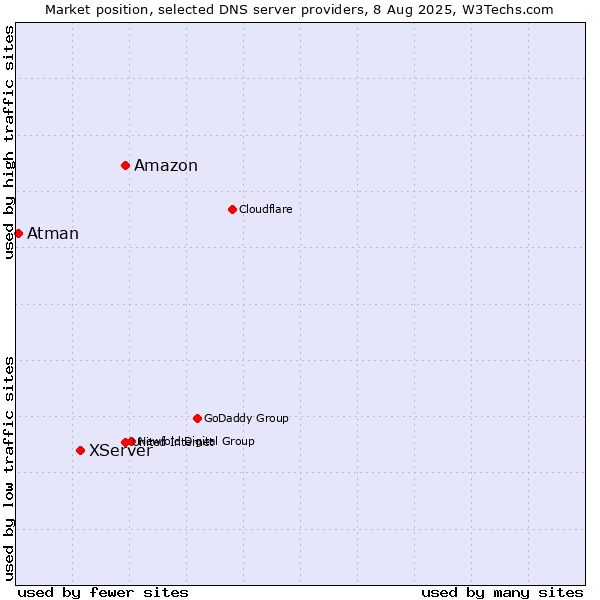 Market position of Amazon vs. XServer vs. Atman
