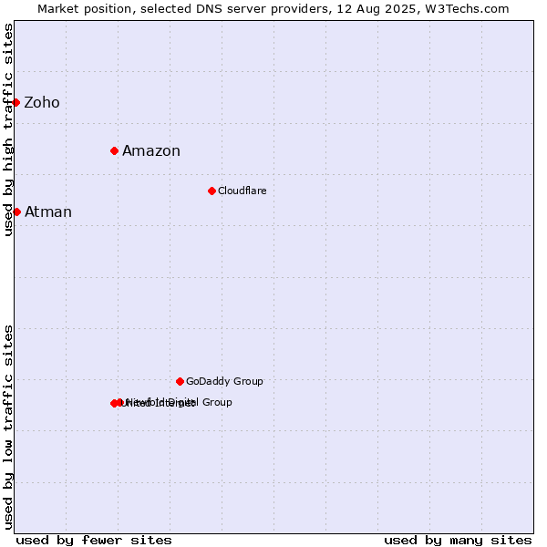Market position of Amazon vs. Atman vs. Zoho