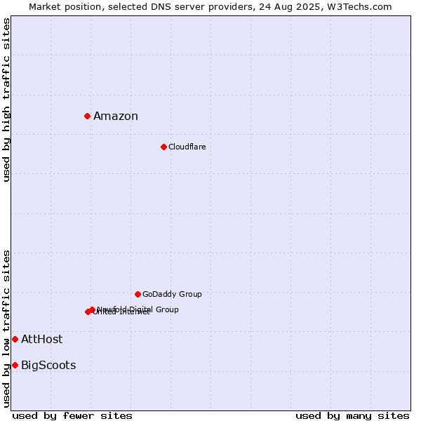 Market position of Amazon vs. AttHost vs. BigScoots