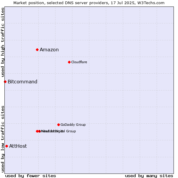Market position of Amazon vs. AttHost vs. Bitcommand