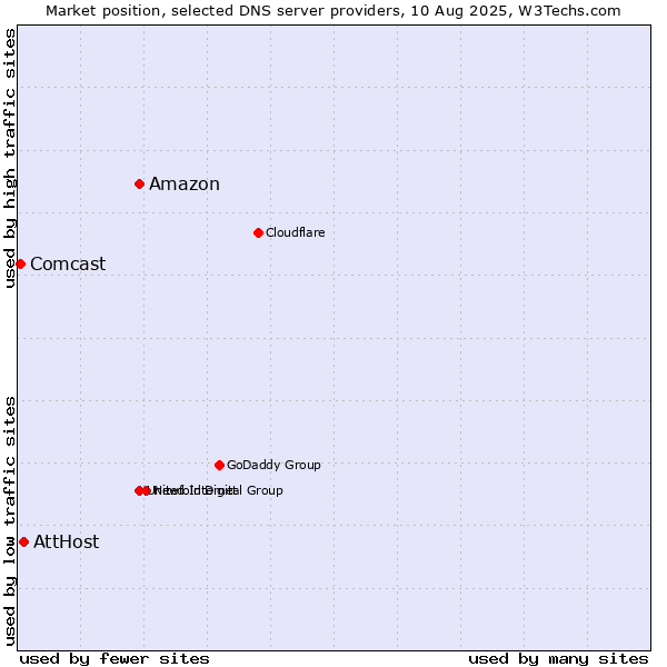 Market position of Amazon vs. AttHost vs. Comcast