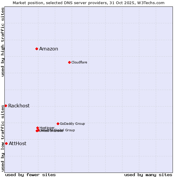 Market position of Amazon vs. AttHost vs. Rackhost