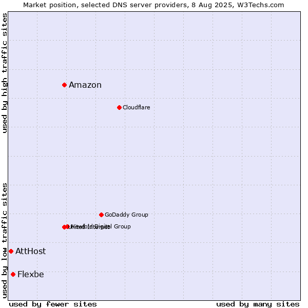 Market position of Amazon vs. Flexbe vs. AttHost