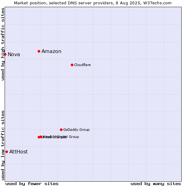 Market position of Amazon vs. AttHost vs. Nova