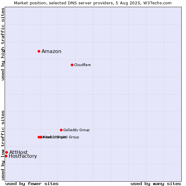 Market position of Amazon vs. AttHost vs. Hostfactory