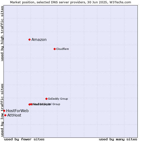 Market position of Amazon vs. AttHost vs. HostForWeb