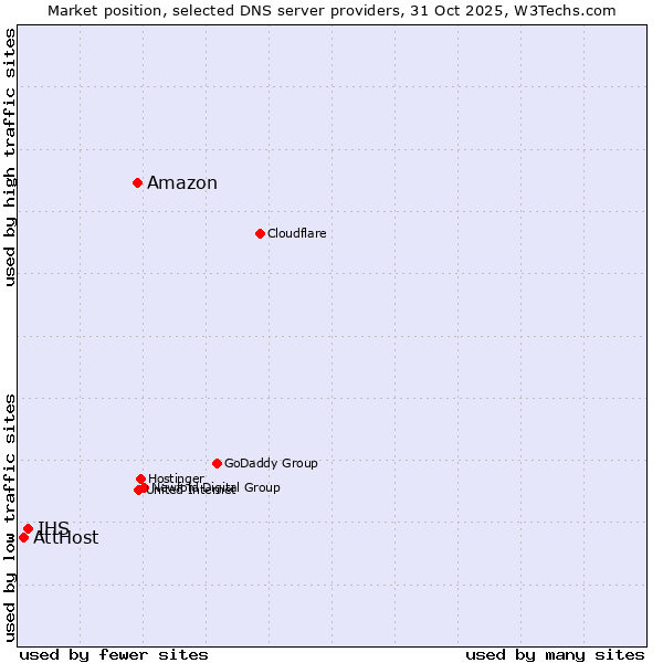 Market position of Amazon vs. IHS vs. AttHost