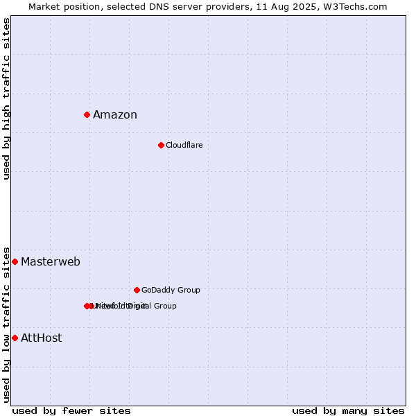 Market position of Amazon vs. AttHost vs. Masterweb