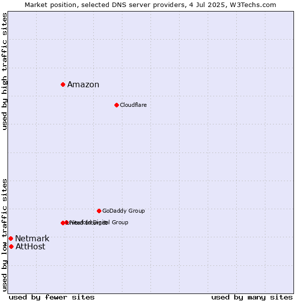Market position of Amazon vs. AttHost vs. Netmark