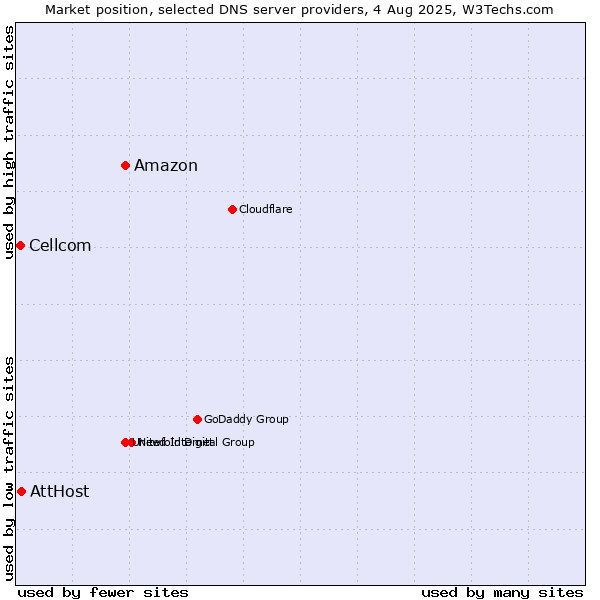 Market position of Amazon vs. AttHost vs. Cellcom