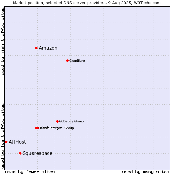 Market position of Amazon vs. Squarespace vs. AttHost