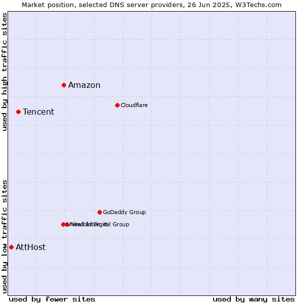 Market position of Amazon vs. Tencent vs. AttHost