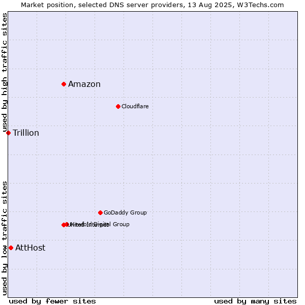 Market position of Amazon vs. AttHost vs. Trillion